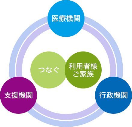 関係機関との連携